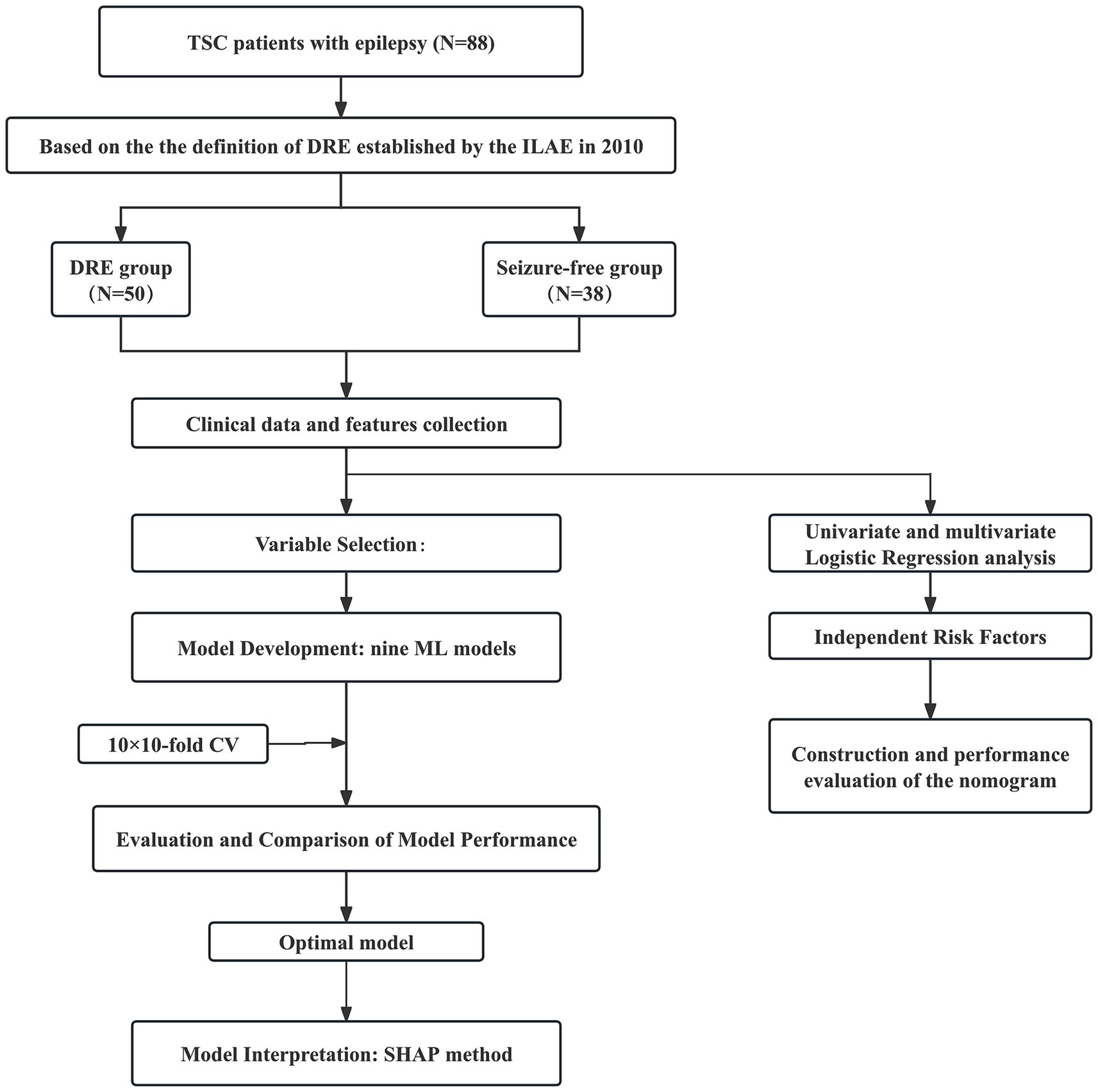 Flowchart detailing a study on TSC patients with epilepsy (N=88). Patients are divided into the DRE group (N=50) and Seizure-free group (N=38) based on ILAE's 2010 definition. Processes include clinical data collection, variable selection, ML model development, model evaluation, and interpretation using the SHAP method. Additionally, logistic regression identifies independent risk factors for the construction and evaluation of a nomogram.