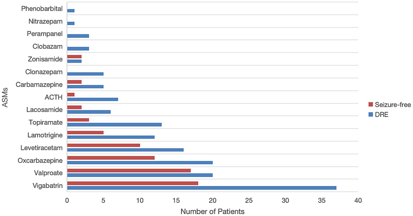 Bar chart showing the number of patients for various ASMs, divided into