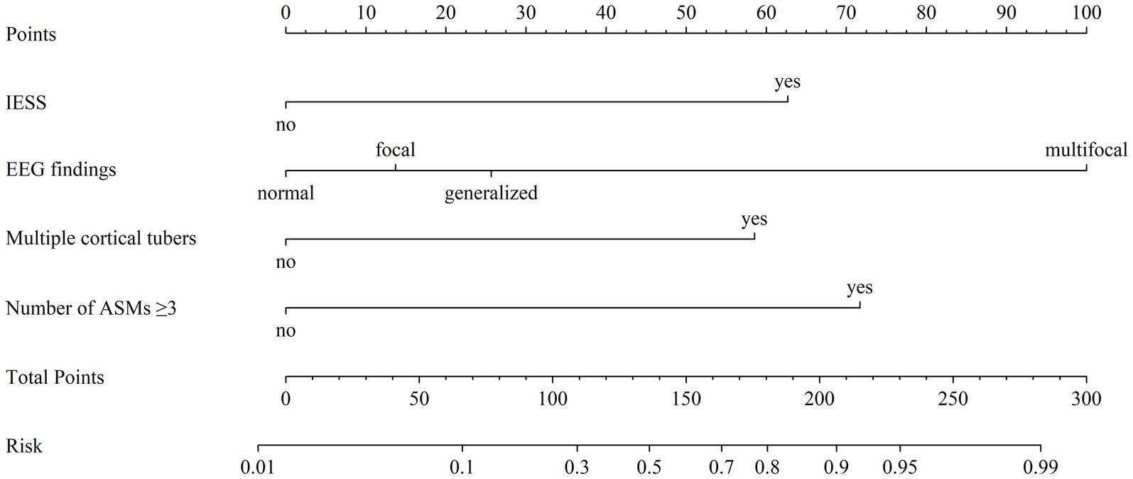 Chart depicting a scoring system for risk assessment based on various criteria, including IESS, EEG findings, multiple cortical tubers, and number of ASMs (greater than or equal to three). Points range from zero to one hundred, correlating with risks from zero point zero one to zero point nine nine. IESS categories include