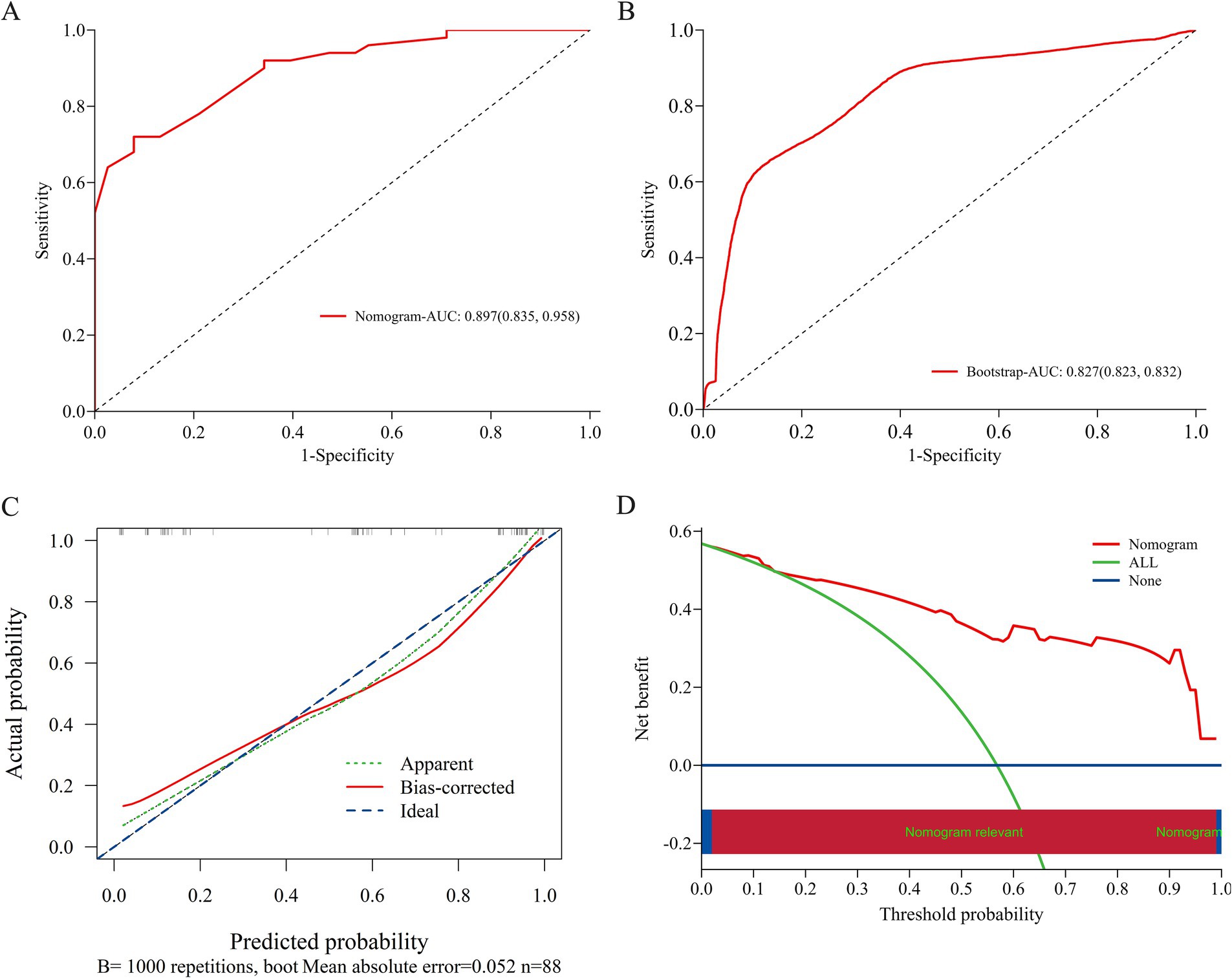Four-panel image showing various statistical analyses. Panel A displays a ROC curve with a Nomogram-AUC of 0.897, while panel B presents a ROC curve with a Bootstrap-AUC of 0.827. Panel C shows a calibration plot comparing actual and predicted probabilities with apparent, bias-corrected, and ideal lines. Panel D illustrates a decision curve analysis indicating net benefit against threshold probability with lines for Nomogram, ALL, and None.
