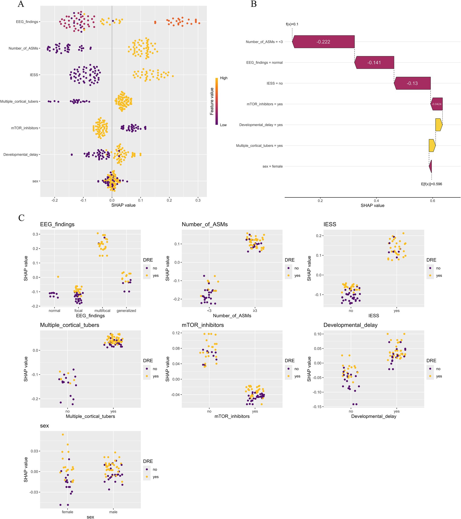 A series of charts displaying SHAP values for different features related to drug-resistant epilepsy (DRE). Panel A illustrates a summary plot showing how features like EEG findings, number of ASMs, and developmental delay affect SHAP values with a color gradient indicating feature value importance. Panel B presents a waterfall plot visualizing the impact of individual features on a predicted SHAP value of 0.596, with contributions from features like number of ASMs and EEG findings. Panel C shows SHAP dependence plots illustrating how individual feature values influence model predictions, with each point representing a patient. The x-axis shows feature values, and the y-axis shows SHAP values.