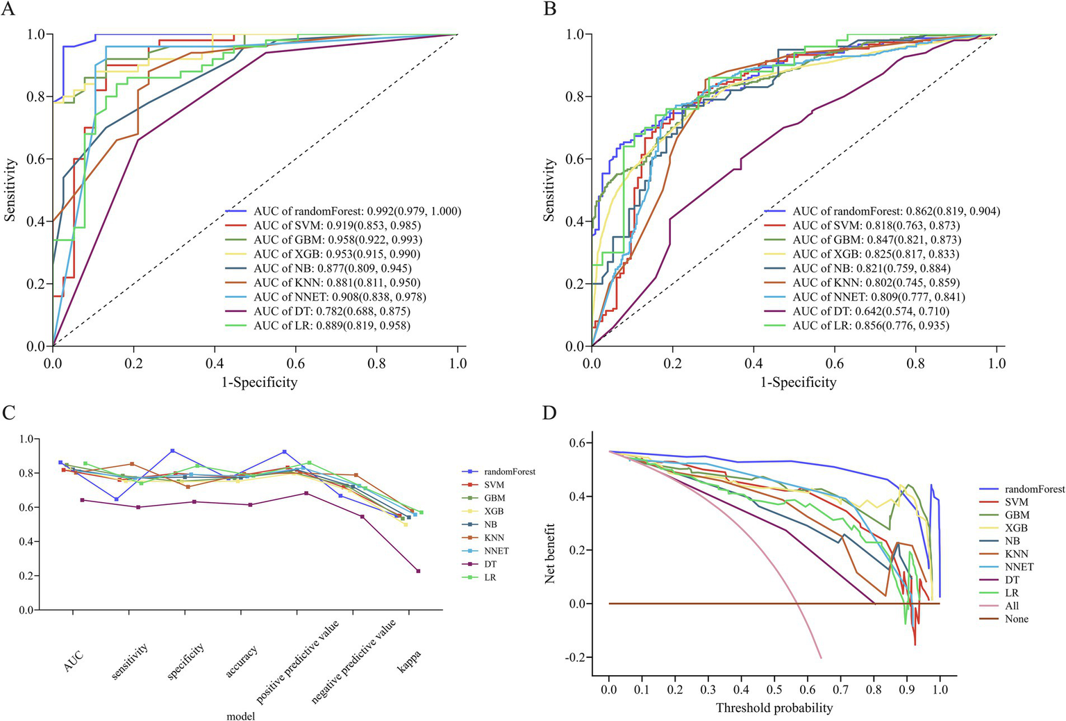 Figure A is a ROC curve comparing multiple models, with Random Forest having the highest AUC of 0.992. Figure B shows ROC curves based on 10-fold cross-validation, with the RF model achieving an AUC of 0.862, the highest among the models. Figure C is a line graph depicting performance metrics like sensitivity and accuracy for different models. Figure D illustrates net benefit versus threshold probability with Random Forest showing the highest net benefit across most thresholds.