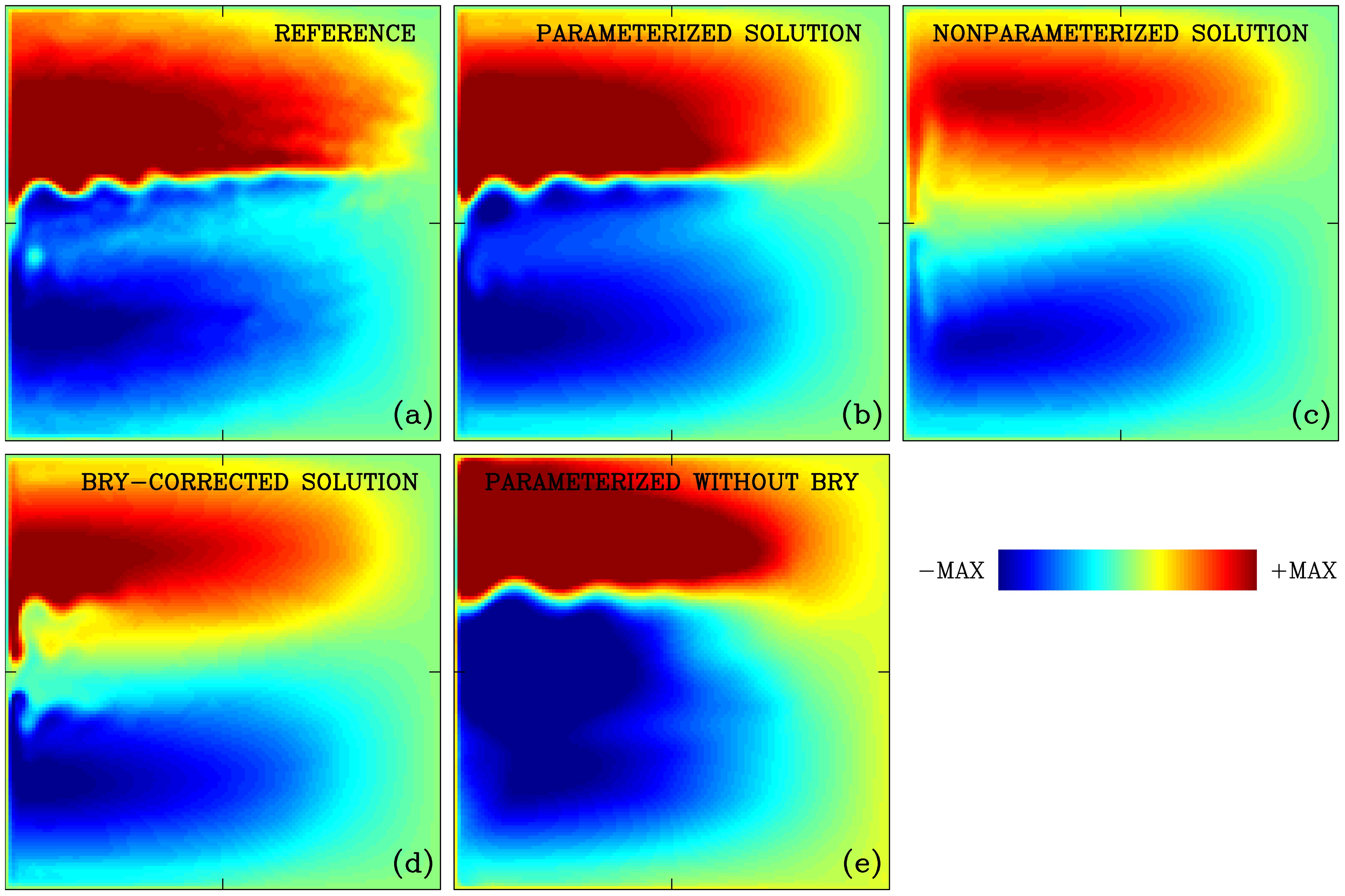 Five panels show different fluid flow solutions with a color gradient from blue to red indicating values from negative maximum to positive maximum. Panel (a) is labeled “REFERENCE,” (b) “PARAMETERIZED SOLUTION,” (c) “NONPARAMETERIZED SOLUTION,” (d) “BRY-CORRECTED SOLUTION,” and (e) “PARAMETERIZED WITHOUT BRY.” Each panel exhibits variations in color distribution reflecting different solutions.