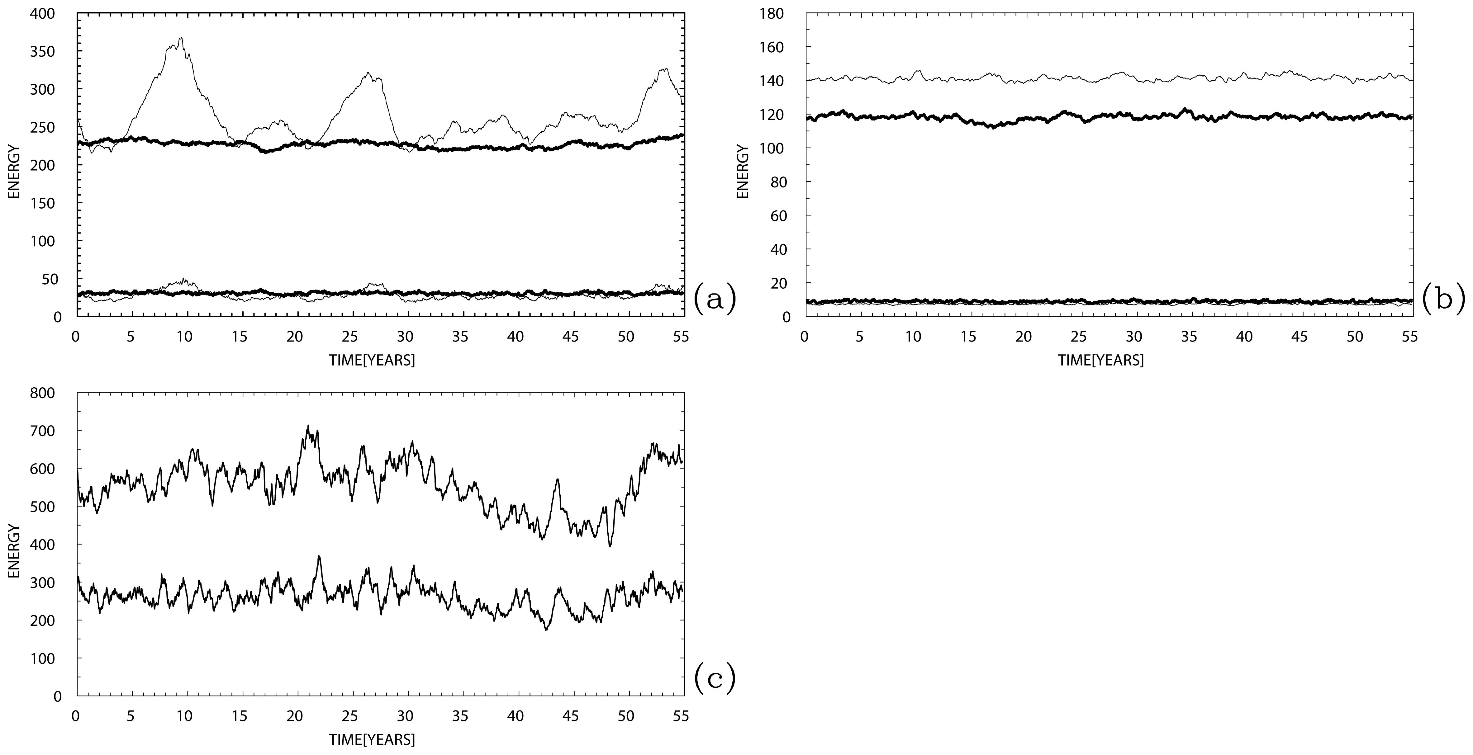 Three line graphs labeled (a), (b), and (c) depict energy variation over time in years. Graph (a) shows three series with energy spikes. Graph (b) indicates stable energy levels, while graph (c) displays two series with fluctuating patterns.
