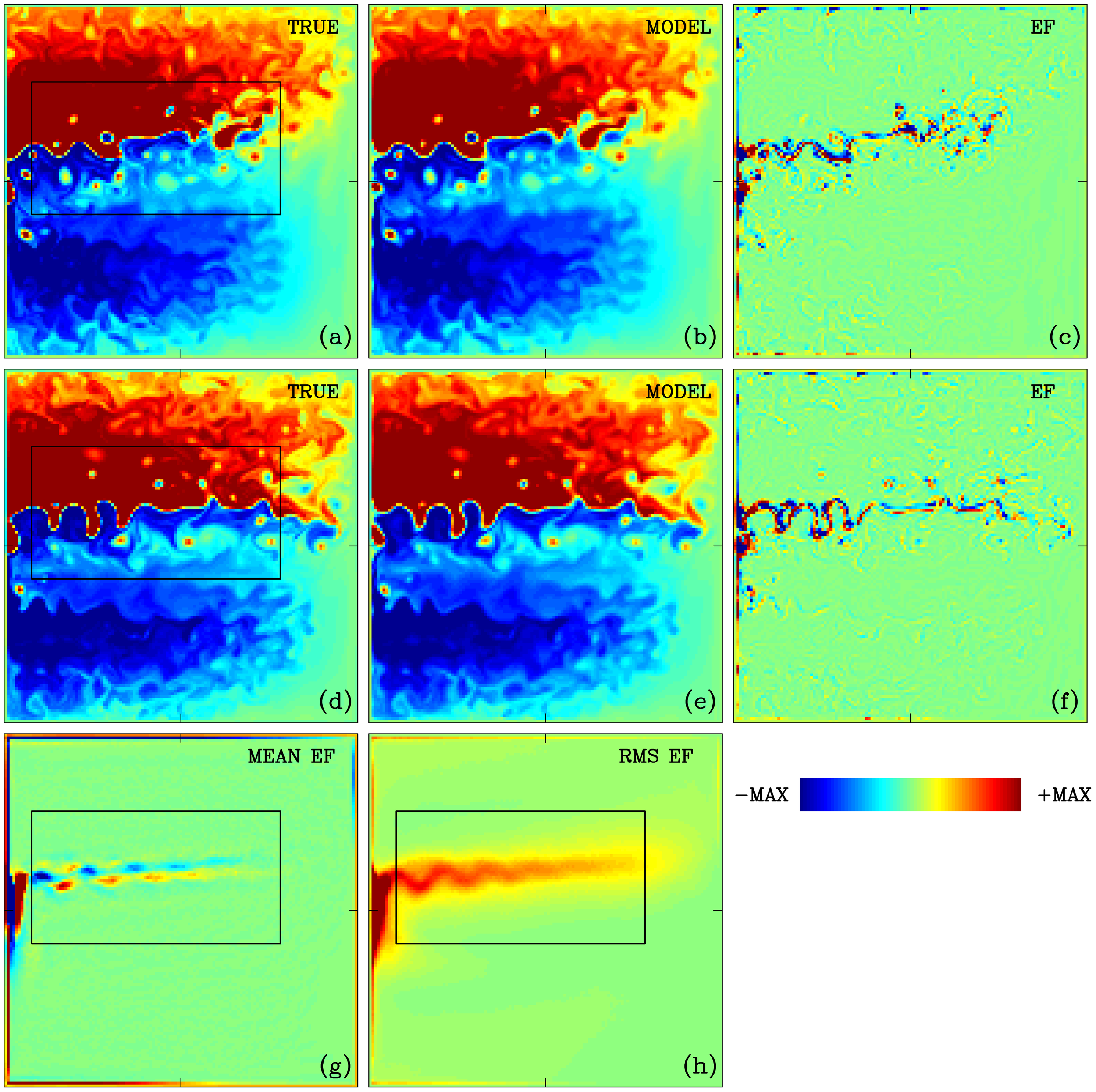 Comparison of true data and model predictions with error fields in a series of heatmap panels. Panels (a) and (b) show the true data and model results, featuring similar red to blue gradients. Panel (c) displays the error field (EF) with a mostly green background indicating small variances. Panels (d) and (e) are a repeated comparison, followed by another error field in panel (f). Panels (g) and (h) show mean error field (MEAN EF) and root mean square error field (RMS EF), respectively, with visible variations. The color bar ranges from blue (negative max) to red (positive max).