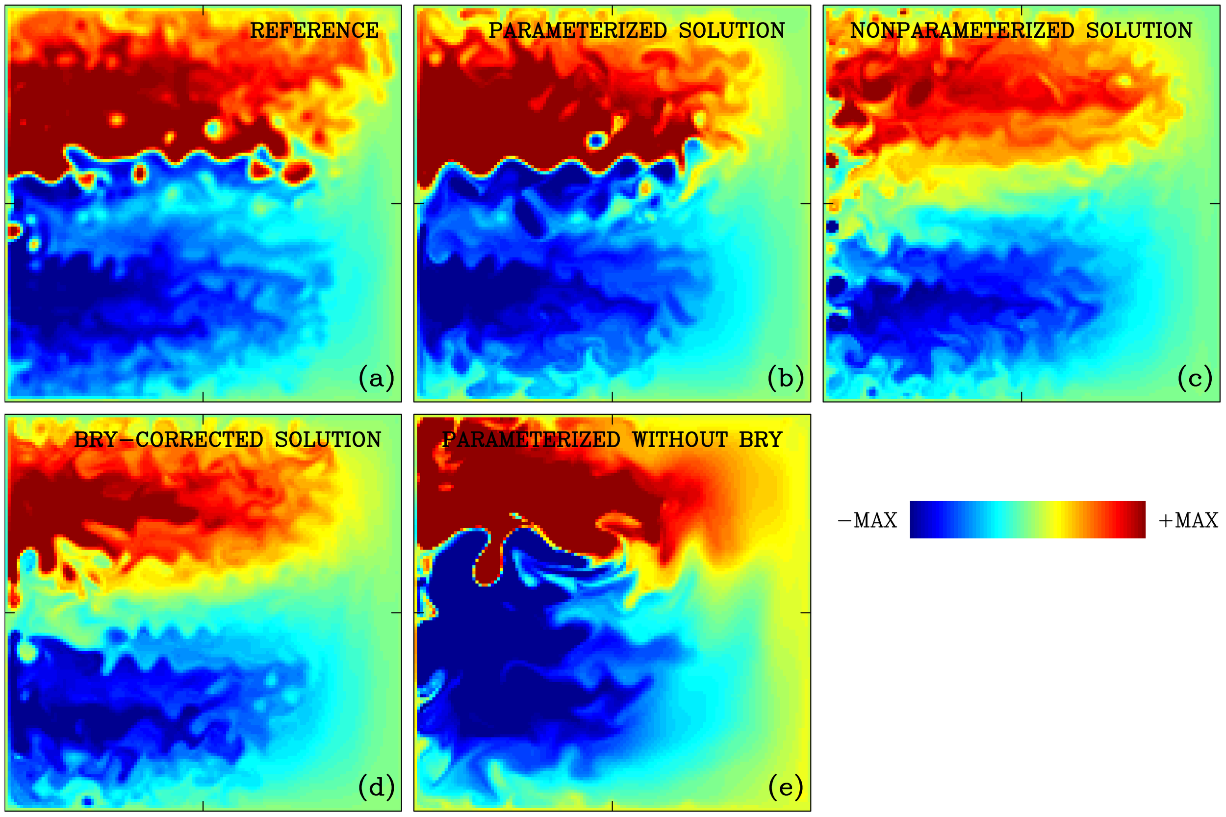 Five panels display color-coded solutions ranging from blue to red, indicating increasing values. (a) Reference, (b) Parameterized Solution, (c) Nonparameterized Solution, (d) BRY-Corrected Solution, (e) Parameterized without BRY. A color bar at the bottom shows a gradient from blue (-MAX) to red (+MAX).