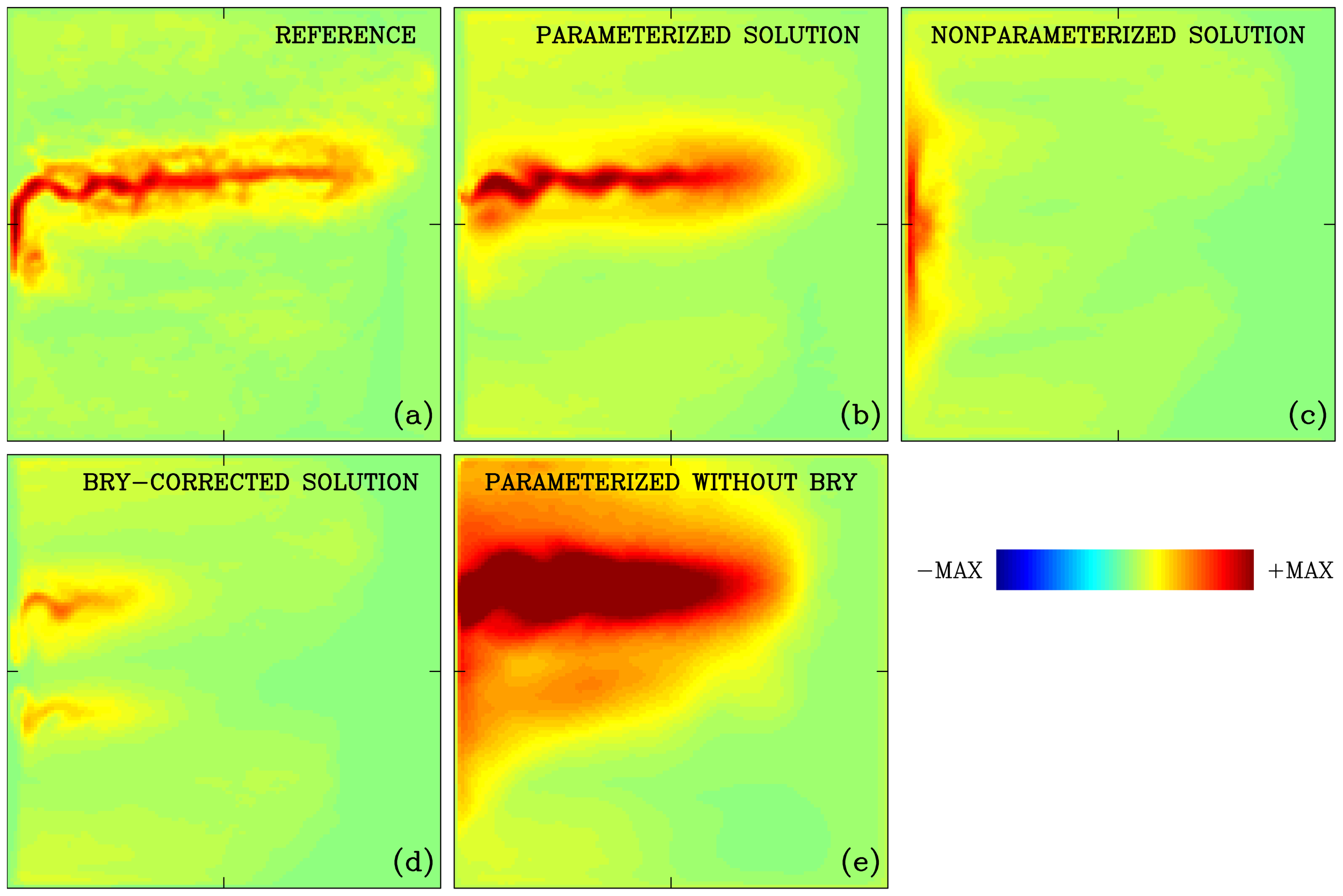 Five heatmaps comparing different solutions with a color scale ranging from blue (negative) to red (positive): 1. Reference (a): Yellow and red patterns showing complex details. 2. Parameterized Solution (b): Similar red patterns with clearer contours. 3. Nonparameterized Solution (c): Mostly green, few red areas. 4. BRY-Corrected Solution (d): Resembles the reference with notable red patterns. 5. Parameterized Without BRY (e): Dominantly red, less variation.