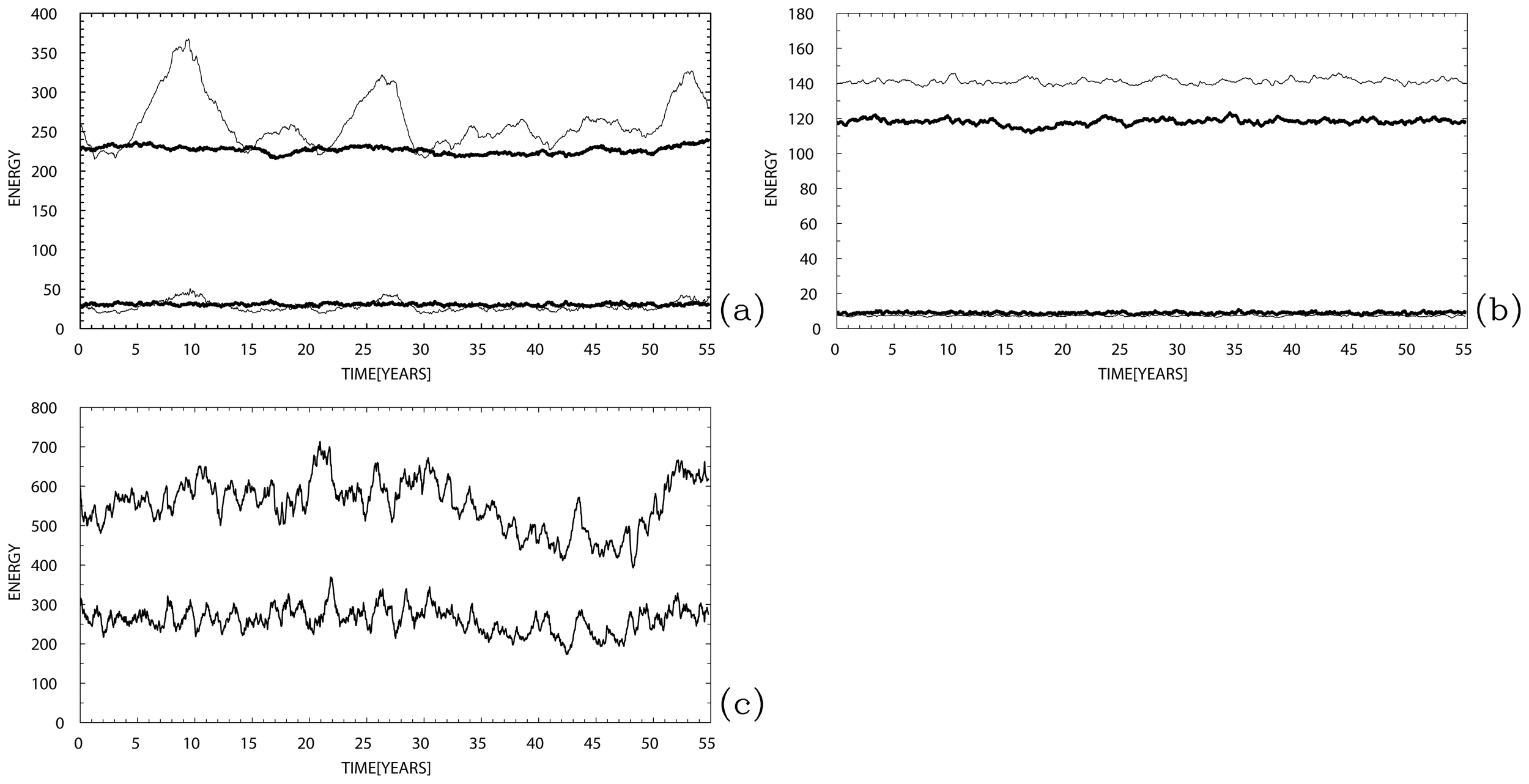 Three line graphs labeled (a), (b), and (c) depict energy variation over time in years. Graph (a) shows three series with energy spikes. Graph (b) indicates stable energy levels, while graph (c) displays two series with fluctuating patterns.