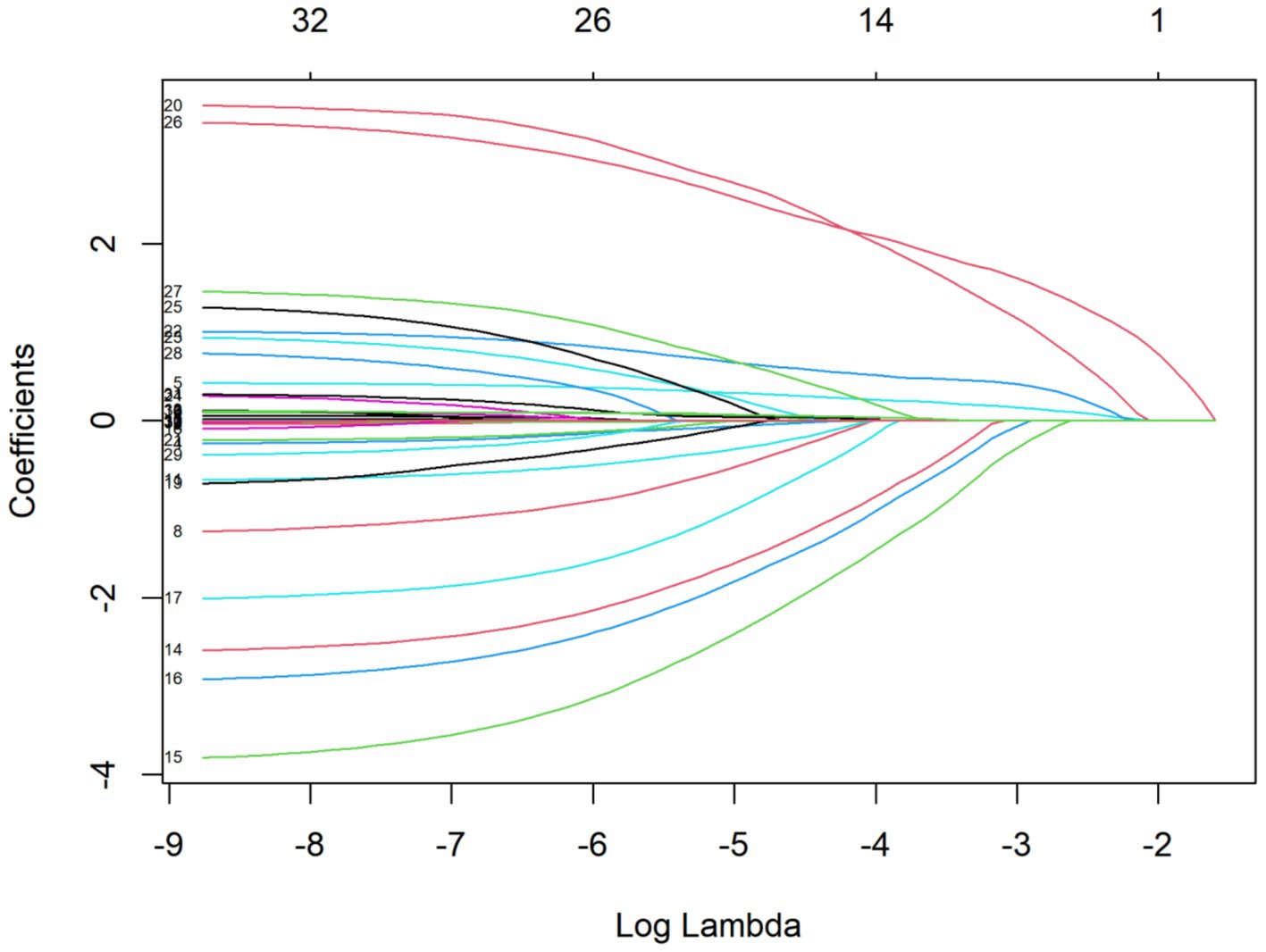 Line plot showing regression coefficient paths as a function of Log Lambda for various features. Coefficients are plotted vertically, exhibiting shrinkage towards zero as the regularization parameter increases. Each line represents a different feature.