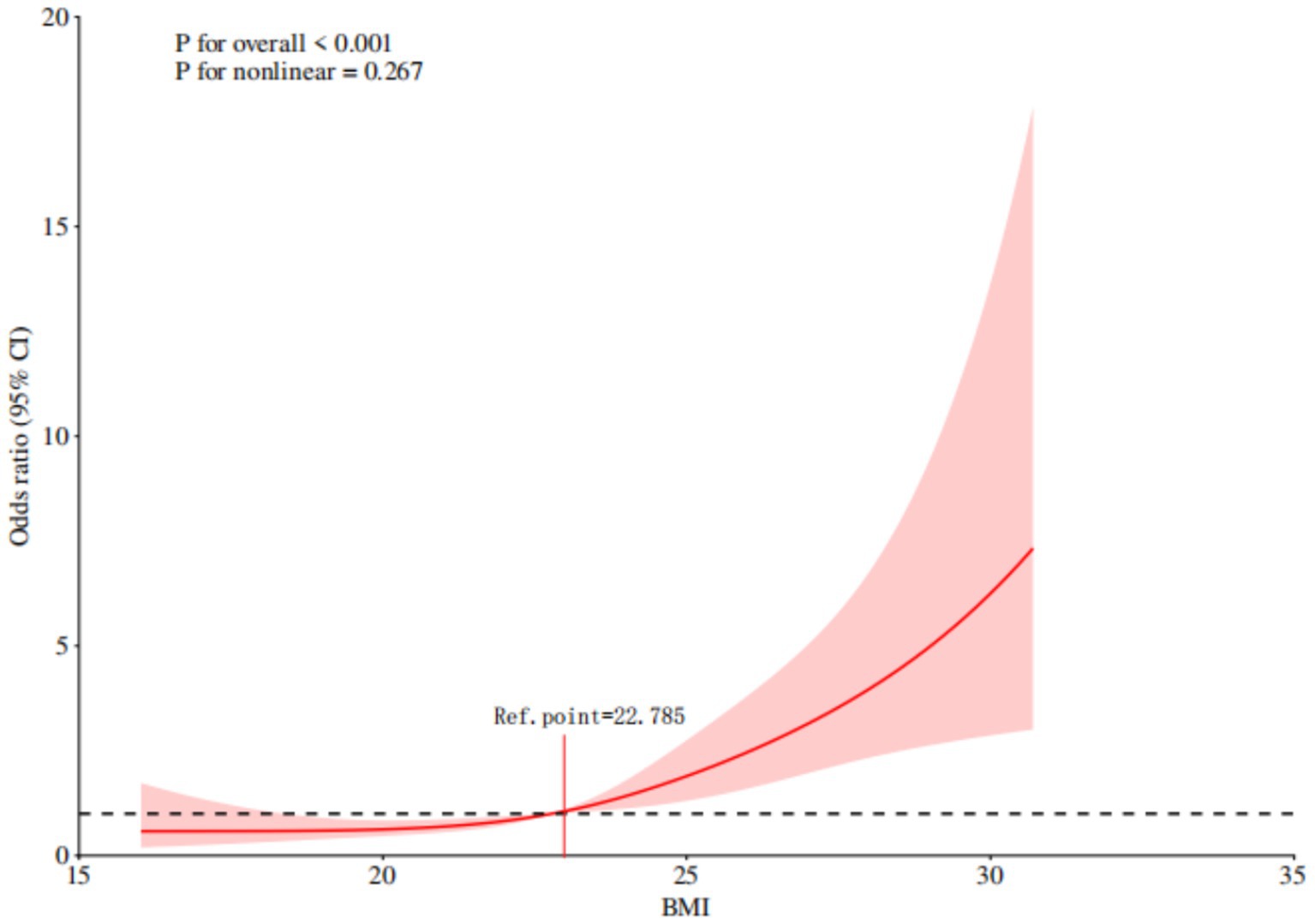 Graph depicting the odds ratio with a 95% confidence interval (shaded in pink) versus body mass index (BMI). The red curve shows an increasing trend. The reference point is BMI 22.785. The p-values are less than 0.001 for overall and 0.267 for nonlinear. The y-axis is odds ratio, and the x-axis is BMI, ranging from 15 to 35.