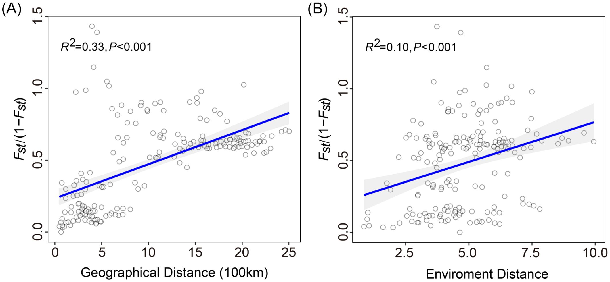 Side-by-side scatter plots comparing \( F_{st} / (1-F_{st}) \). Plot A correlates with geographical distance (100 km) with \( R^2 = 0.33 \) and plot B with environmental distance with \( R^2 = 0.10 \). Both display a positive trend line with a significance \( P < 0.001 \).