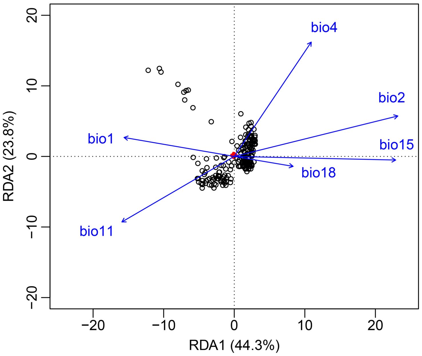 Scatter plot showing a redundancy analysis (RDA) with axes labeled RDA1 (44.3%) and RDA2 (23.8%). Black circles represent data points clustered near the origin. Arrows labeled bio1, bio2, bio4, bio11, bio15, and bio18 indicate the direction and strength of environmental variables, with bio4, bio2, bio15, and bio18 pointing right and bio1 and bio11 pointing left.