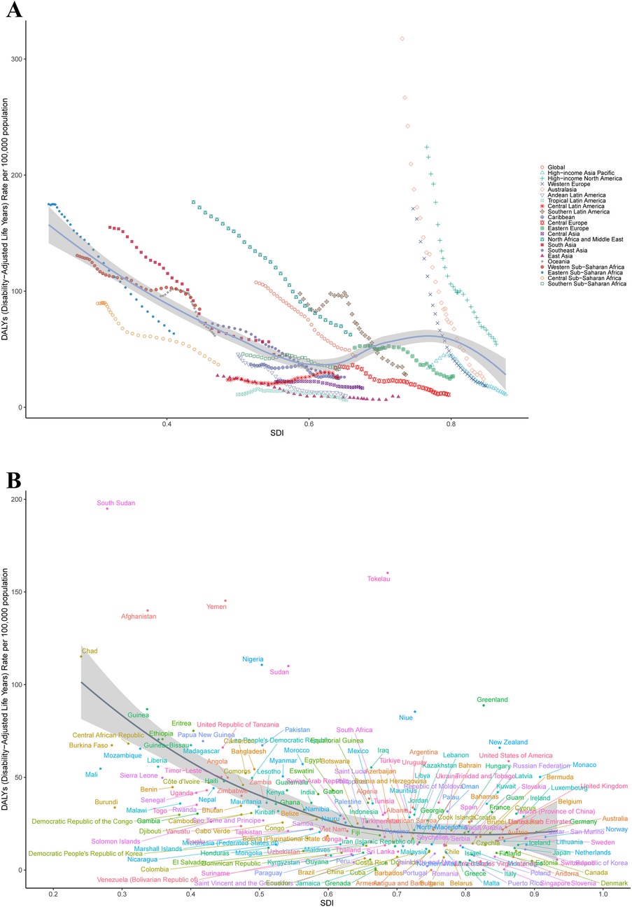 Two-panel graph showing Disability-Adjusted Life Years (DALYs) per 100,000 population against the Socio-demographic Index (SDI). Panel A compares global and regional trends, indicating a general decrease in DALYs with higher SDI. Panel B highlights country-specific data, with countries like South Sudan and Afghanistan showing high DALYs at lower SDI levels. Different colors and symbols represent various regions and countries.