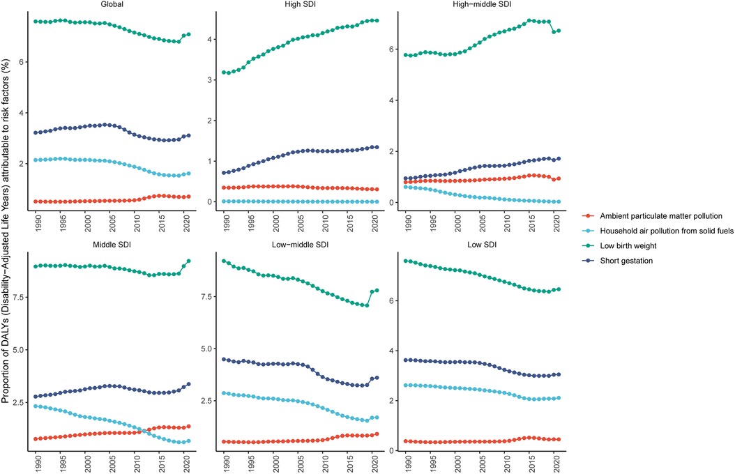 Line charts show the proportion of Disability-Adjusted Life Years attributable to four risk factors from 1990 to 2020, segmented by Socio-Demographic Index (SDI) levels: Global, High, High-middle, Middle, Low-middle, and Low. The factors are ambient particulate matter pollution, household air pollution from solid fuels, low birth weight, and short gestation. Each chart displays trends in these risk factors over time, with variations in their contributions to health impacts across different SDI levels.