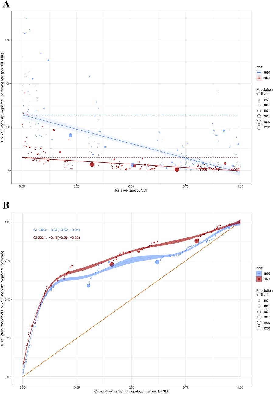 Graph A shows Disability-Adjusted Life Years (DALYs) rates per 100,000 on the y-axis against the relative rank by the Socio-Demographic Index (SDI) on the x-axis. Data points from 1990 (blue) and 2021 (red) display a downward trend with larger circles indicating larger populations. Graph B depicts the cumulative fraction of DALYs by the cumulative fraction of the population ranked by SDI. It compares 1990 and 2021, with confidence intervals noted for both years.