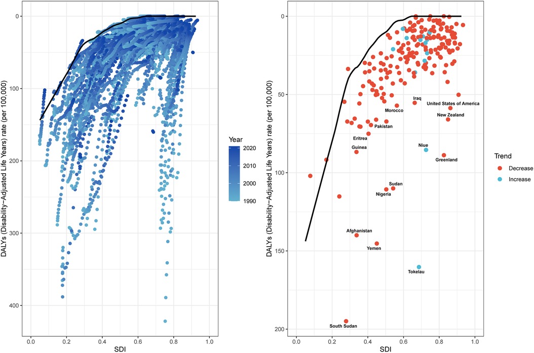 Two scatter plots show Disability-Adjusted Life Years (DALYs) rates per 100,000 population versus the Socio-Demographic Index (SDI). The left plot shows data from 1990 to 2020 with a decreasing trend over time. The right plot highlights countries with increasing or decreasing trends from 2010 to 2020, using red for decrease and blue for increase. Notable countries include the United States, New Zealand, and Afghanistan. Both graphs include a black line marking general trends.
