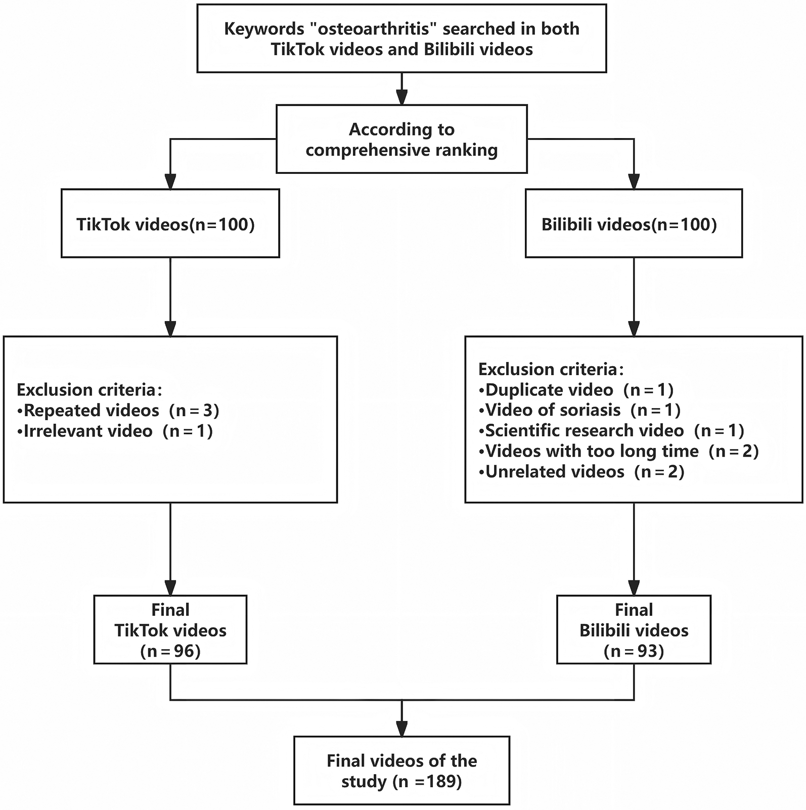 Flowchart detailing the filtering process for videos on osteoarthritis from TikTok and Bilibili. Initially, one hundred videos from each platform were ranked. TikTok exclusions: three repeated, one irrelevant. Final count: ninety-six. Bilibili exclusions: one duplicate, one on psoriasis, one scientific research, two too long, two unrelated. Final count: ninety-three. The study concludes with one hundred eighty-nine videos.