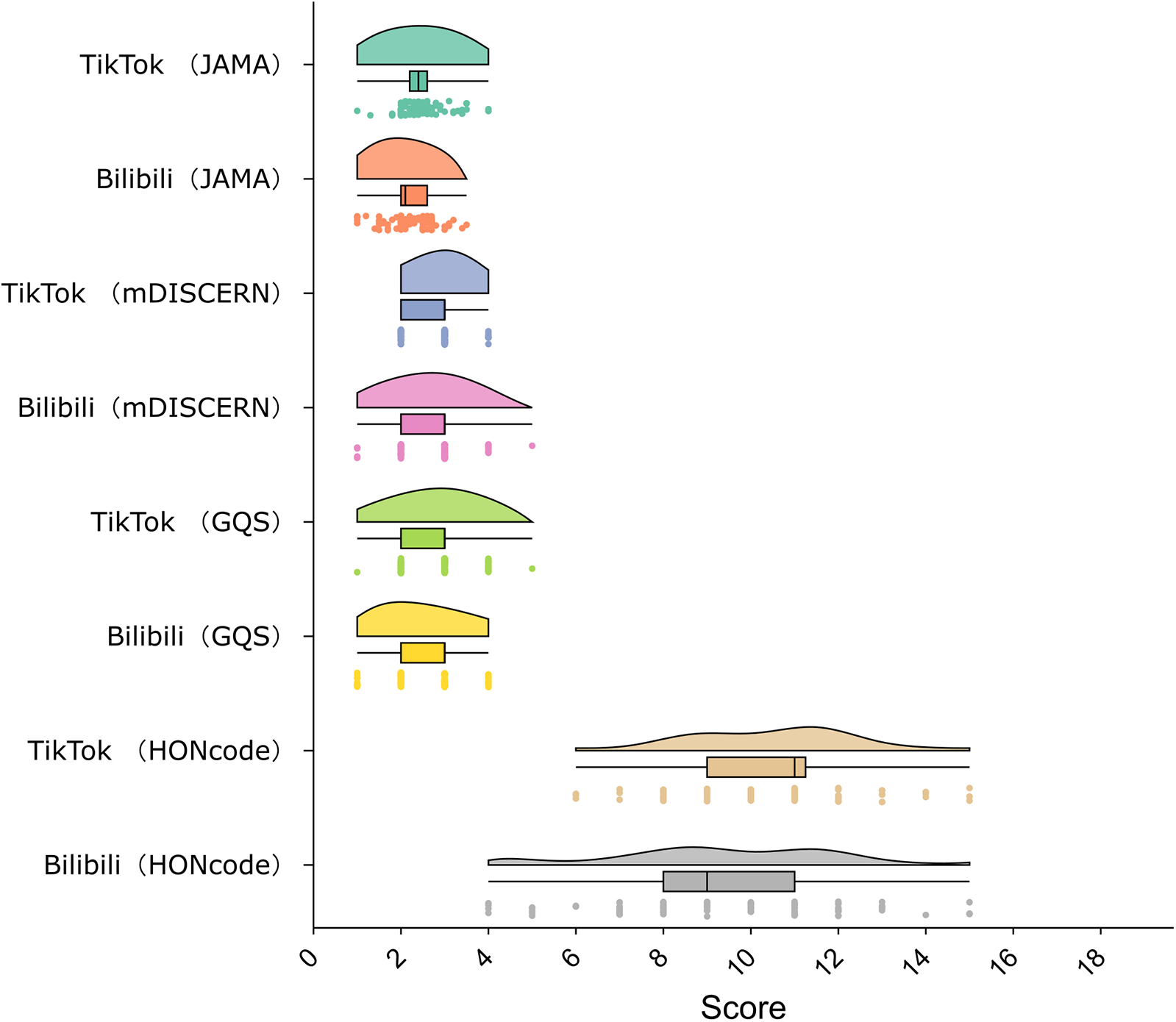 Box and violin plots show the distribution of scores for platforms TikTok and Bilibili across different evaluation metrics: JAMA, mDISCERN, GQS, and HONcode. Each plot illustrates the median, interquartile range, and distribution density. TikTok and Bilibili have separate plots for each metric, with varying score ranges.