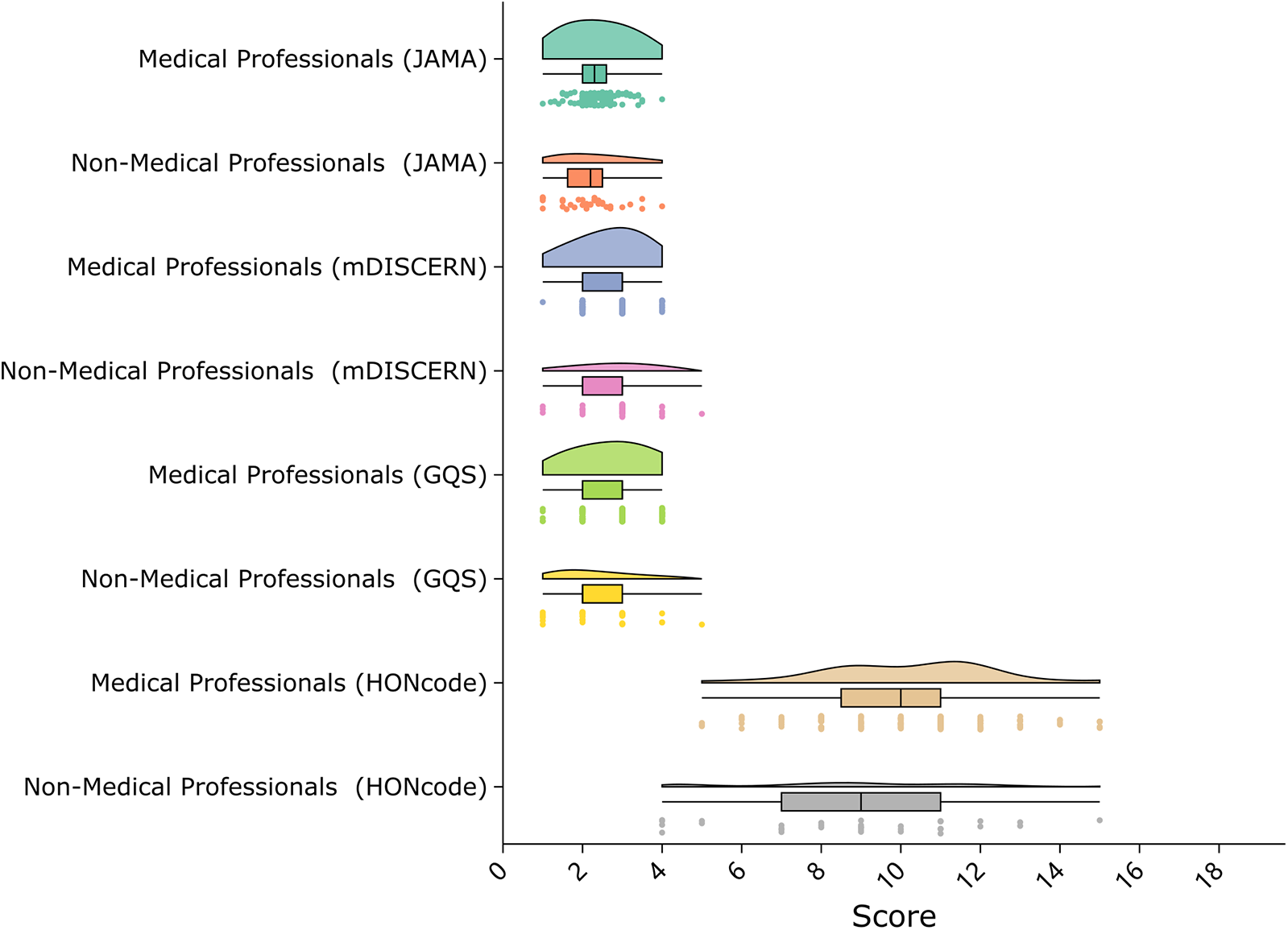 Violin plots display scores of medical and non-medical professionals evaluated by JAMA, mDISCERN, GQS, and HONcode criteria. Each group shows distribution variability, with comparisons between medical and non-medical professionals for each criterion.