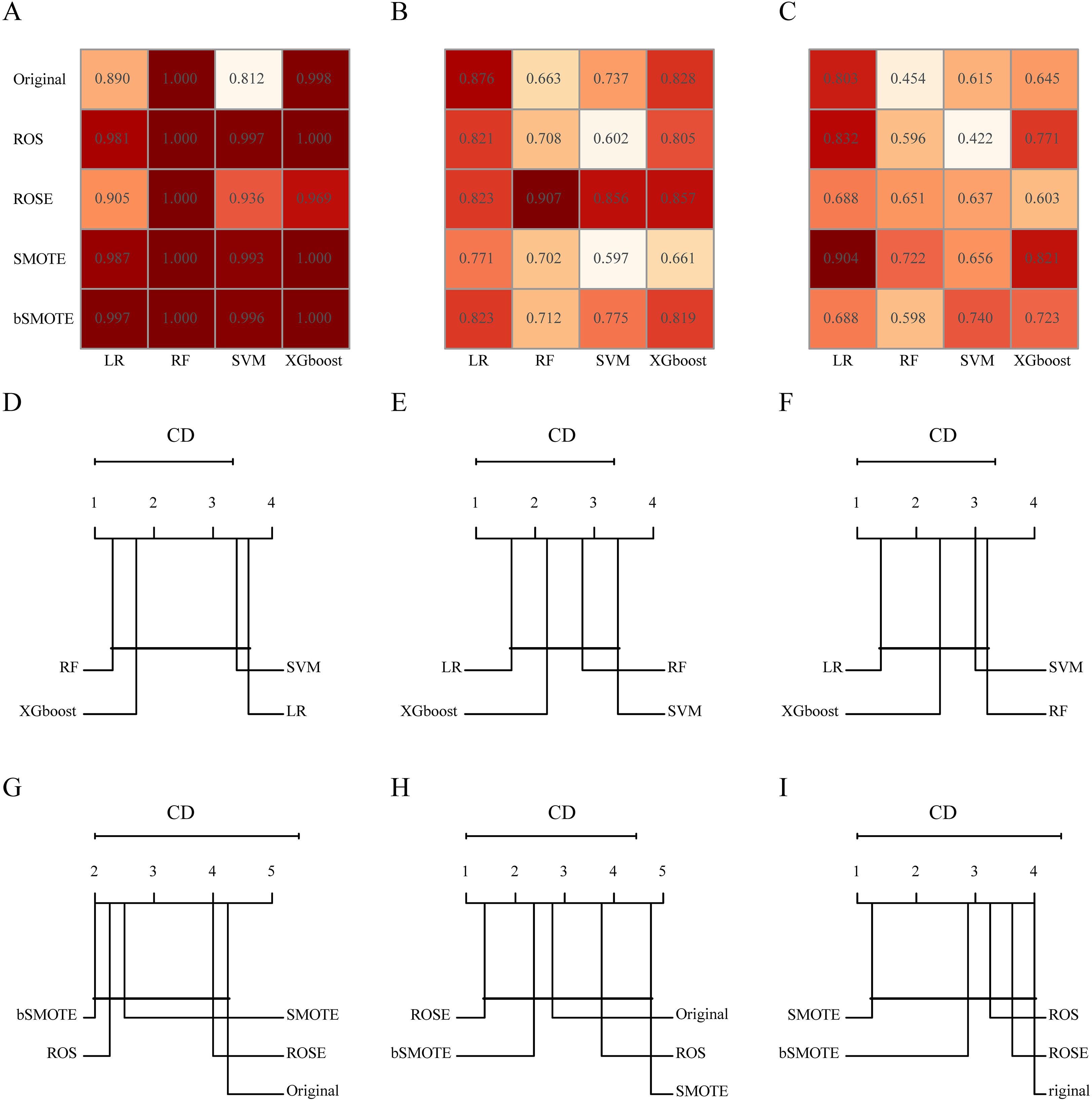 Heatmaps labeled A, B, and C compare machine learning models LR, RF, SVM, and XGboost using different resampling techniques: Original, ROS, ROSE, SMOTE, and bSMOTE, showing performance scores. Diagrams labeled D to I depict critical difference plots comparing the algorithms (RF, SVM, LR, XGboost) and resampling methods, illustrating their relative rankings in performance.