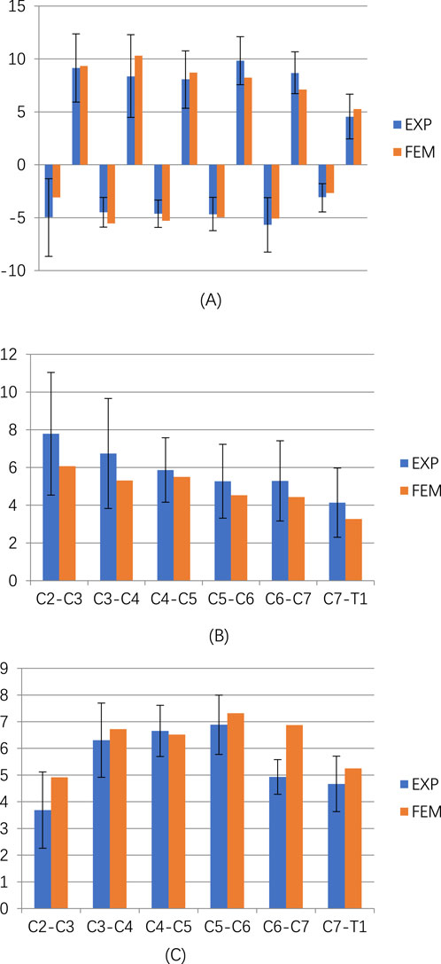 Three bar charts labeled A, B, and C compare values for EXP (blue) and FEM (orange) categories across different cervical spine segments. Chart A shows values ranging from -10 to 15, chart B from 0 to 12, and chart C from 0 to 9. Error bars indicate variability.