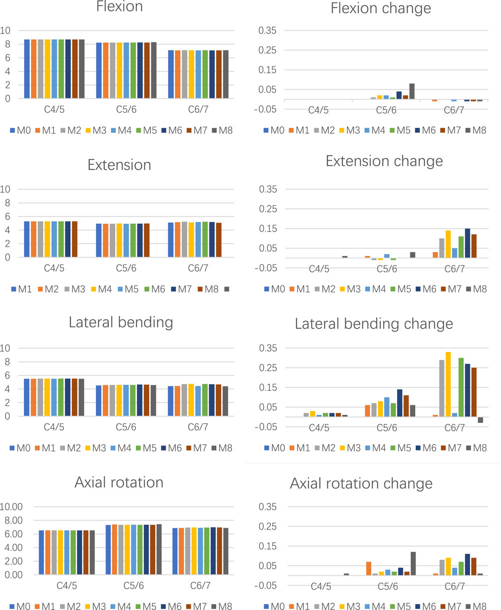 Eight bar charts illustrate changes in cervical spine movements across levels C4/5, C5/6, and C6/7, categorized by flexion, extension, lateral bending, and axial rotation for conditions M0 to M8. Each chart pair compares absolute movement with its respective change. Flexion and axial rotation changes are minimal, while lateral bending shows notable increases, especially at C6/7. Extension changes are observed at C5/6. Markers indicate varying extents of motion across all conditions.