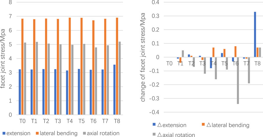 Two bar graphs compare facet joint stress in megapascal during extension, lateral bending, and axial rotation. The left graph shows stress levels from T0 to T8, with lateral bending consistently highest. The right graph depicts changes in stress, with notable variation in axial rotation, particularly at T8.