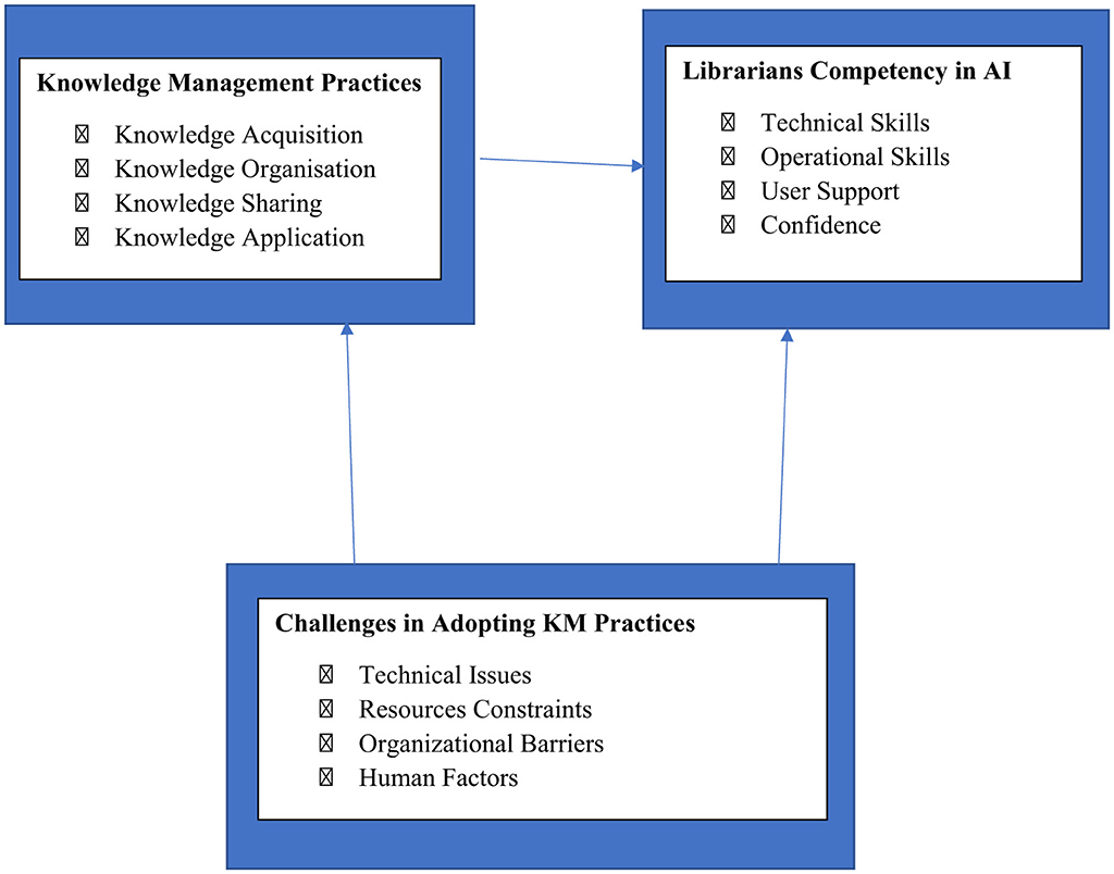 Flowchart depicting the relationship between knowledge management practices, librarian competency in AI, and challenges in adopting KM practices. Knowledge management practices include acquisition, organization, sharing, and application. Librarian competencies involve technical skills, operational skills, user support, and confidence. Challenges entail technical issues, resource constraints, organizational barriers, and human factors. Arrows indicate relationships between these elements.