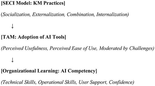 Flowchart showing the relationship between three stages: ”SECI Model: KM Practices” with components Socialization, Externalization, Combination, Internalization; progresses to ”TAM: Adoption of AI Tools” with Perceived Usefulness and Ease of Use, moderated by Challenges; leading to ”Organizational Learning: AI Competency” involving Technical Skills, Operational Skills, User Support, Confidence.