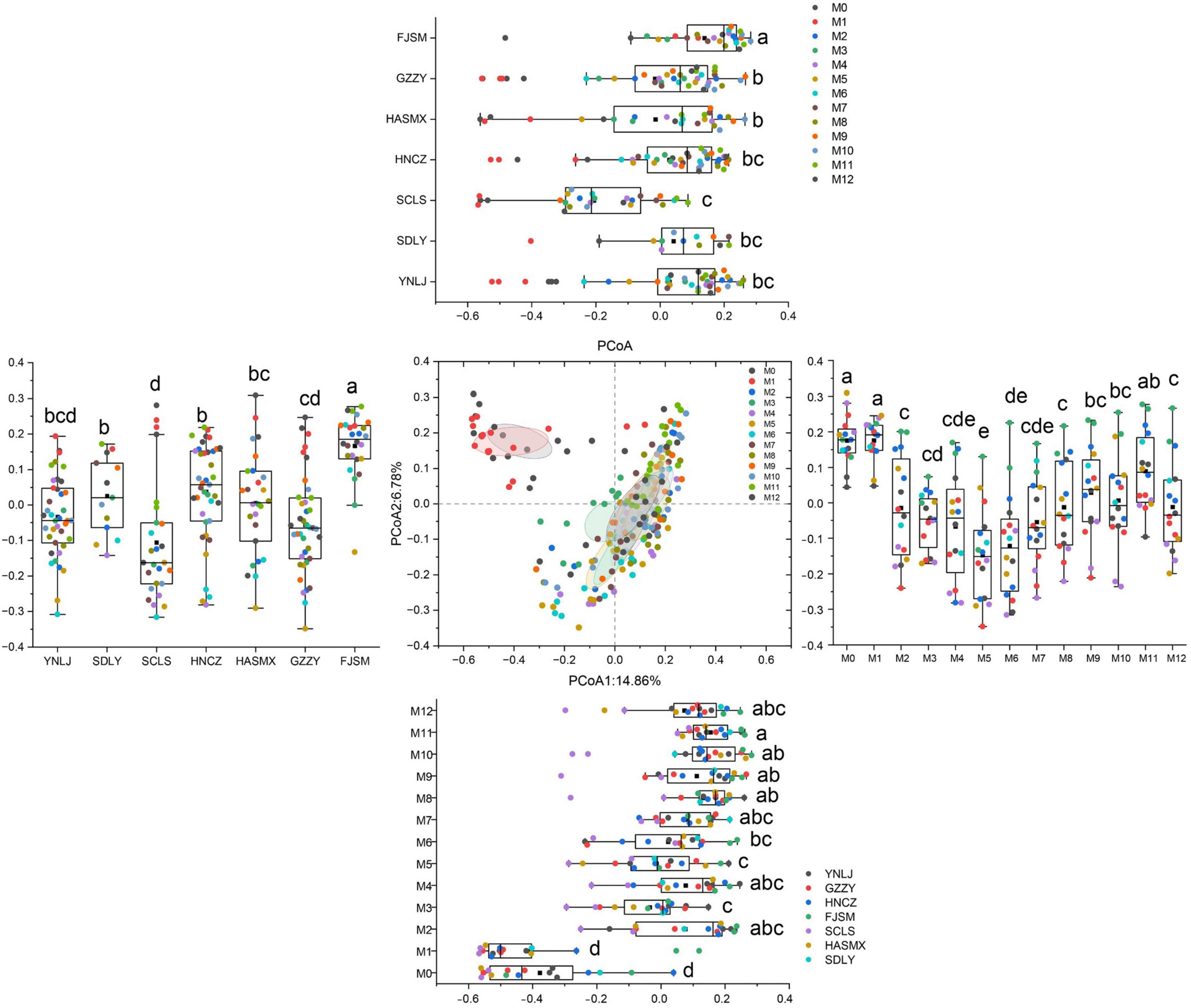 The image features five panels displaying box plots and a scatter plot related to PCoA (Principal Coordinate Analysis). The top and bottom panels on the right and center show box plots with various data points and categories labeled with letters such as a, b, c, etc. The central scatter plot displays data points distributed in two dimensions, highlighting clusters with different colors. The panels indicate multiple data categories and groupings with distinct labels, showing variation and distribution in the datasets.