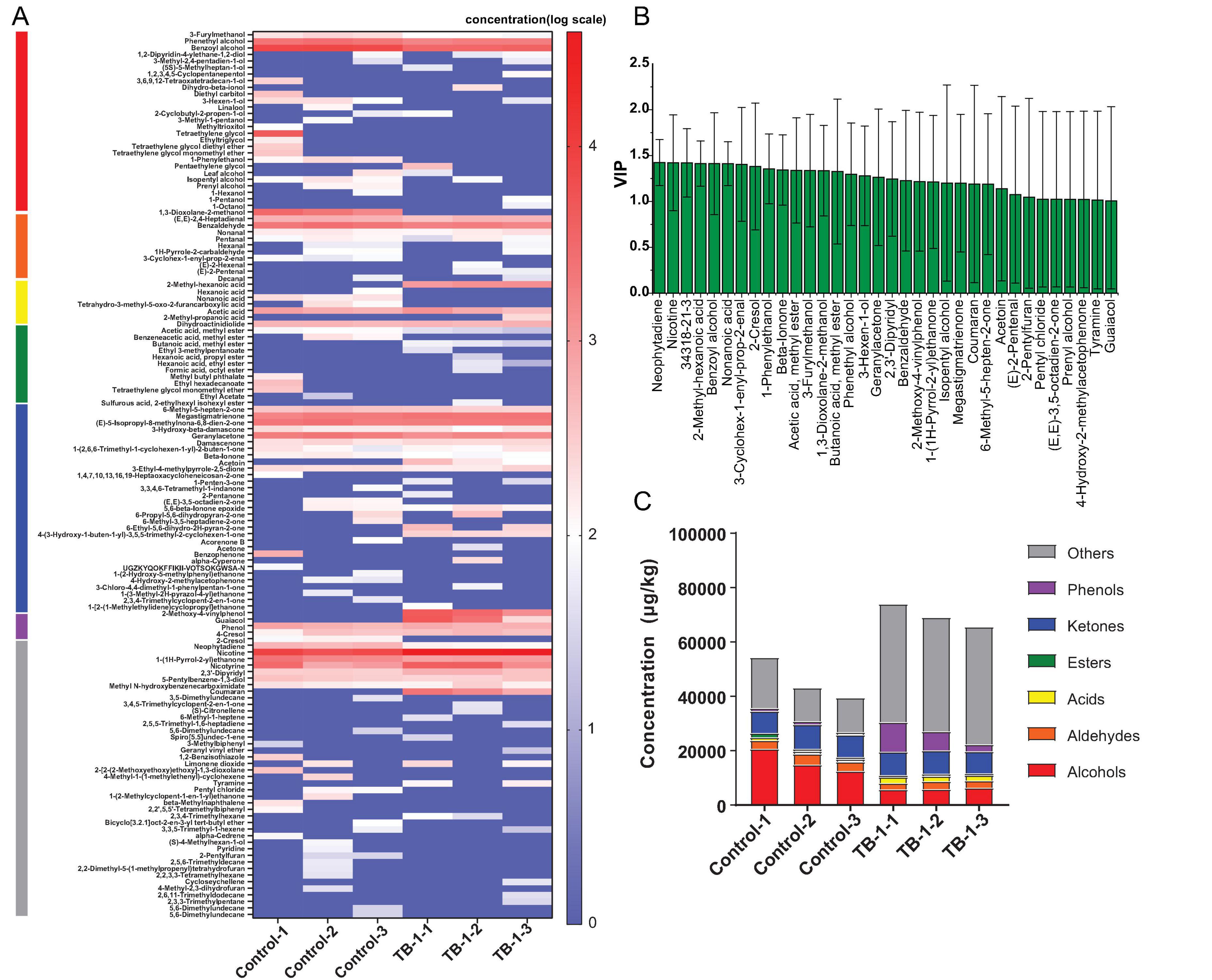 Heatmap, bar chart, and stacked bar chart illustrating volatile compounds analysis. Panel A: Heatmap shows compound concentration in log scale across samples. Panel B: Green bar chart represents VIP scores for various compounds. Panel C: Stacked bar chart depicts concentration of compound classes like alcohols, acids, and others across control and TB samples.