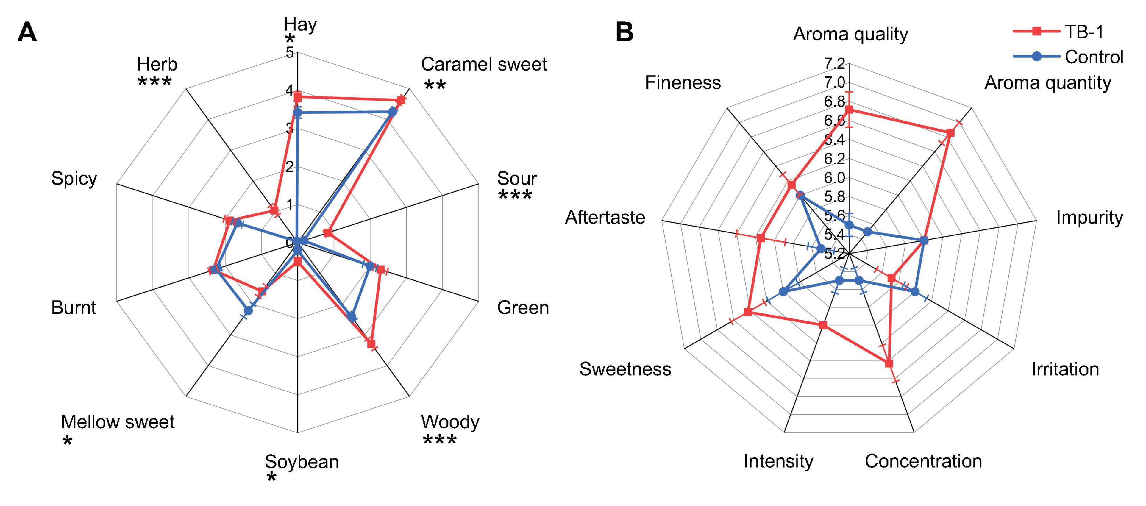 Radar charts labeled A and B compare sensory attributes. Chart A shows attributes like herb, caramel sweet, and burnt with red (TB-1) and blue (Control) lines. Chart B measures aroma quality, fineness, aftertaste, and other attributes. Red indicates TB-1 and blue indicates Control. Both charts use a star rating system.