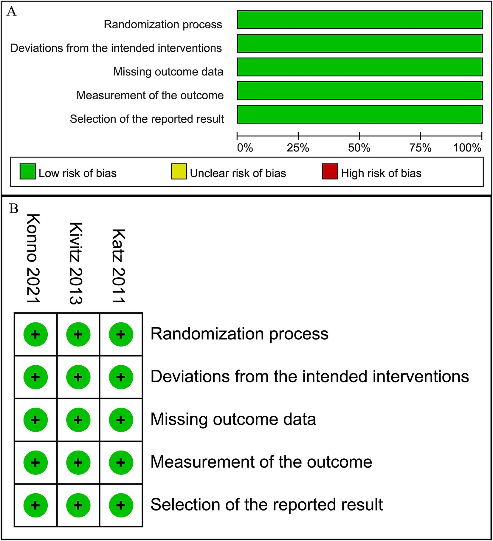 Bar chart and table assessing risk of bias in studies. Part A: All categories show low risk of bias in green, including randomization, intervention deviations, outcome data, measurement, and reporting. Part B: Three studies—Katz 2011, Kivitz 2013, and Komno 2021—are evaluated. Each shows a green plus sign for low risk in the same categories.