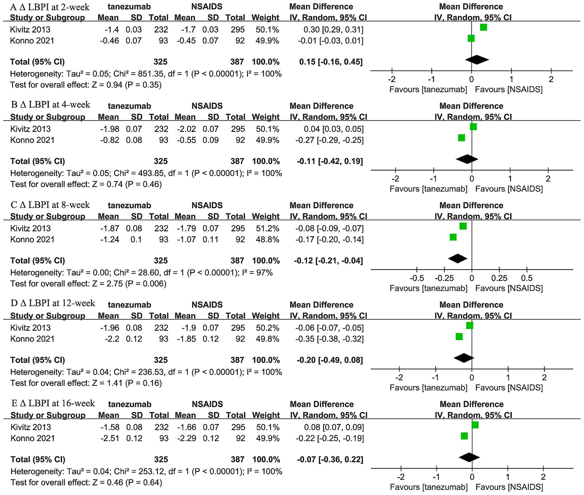 Forest plot comparing the efficacy of tanezumab and NSAIDs for lower back pain at various weeks. Each section (A to E) represents a different time point: 2, 4, 8, 12, and 16 weeks. The studies by Kivitz and Konno show mean differences with 95% confidence intervals. Results generally favor neither treatment significantly except at 8 weeks, where NSAIDs are favored. Statistical heterogeneity and overall effect tests are included.