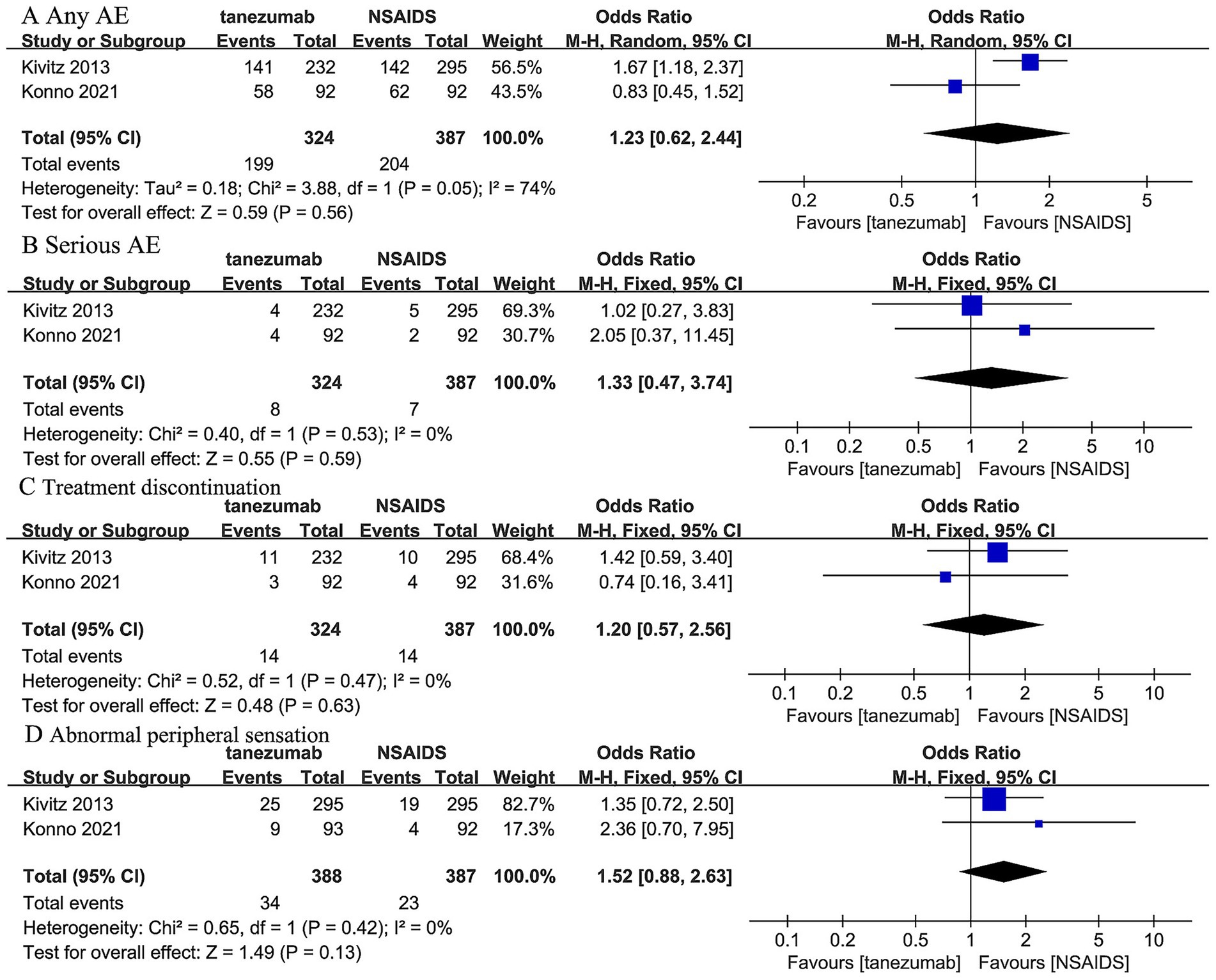 Forest plot comparing tanezumab and NSAIDs across four subgroups: Any AE, Serious AE, Treatment discontinuation, and Abnormal peripheral sensation. Each plot shows odds ratios with confidence intervals. The horizontal line and diamond represent the overall effect size, with squares denoting individual study results. Favors for tanezumab or NSAIDs are shown on opposite sides of the central axis.