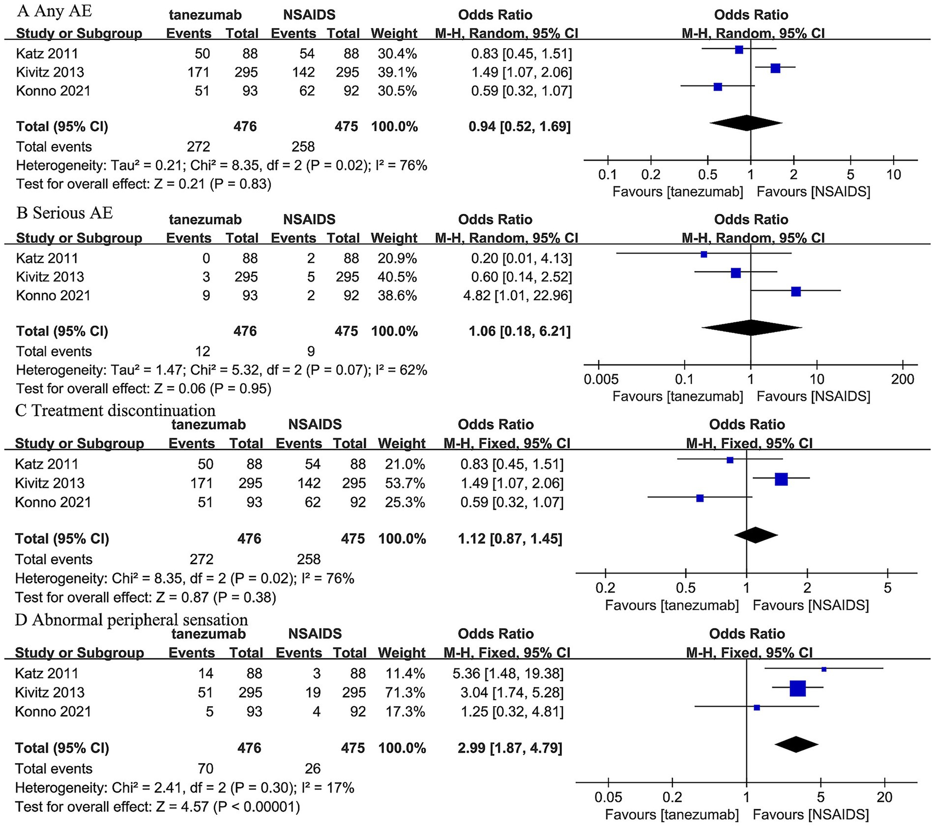 Forest plot illustrating the odds ratios for various adverse events comparing tanezumab and NSAIDs across four studies: Katz 2011, Kivitz 2013, and Konno 2021. Subgroups analyzed include Any AE, Serious AE, Treatment Discontinuation, and Abnormal Peripheral Sensation. Each subgroup shows odds ratios with confidence intervals and heterogeneity statistics. The plots display mean odds ratios with respective confidence intervals, indicating the favorability towards tanezumab or NSAIDs. Statistical heterogeneity is noted with chi-squared and Tau-squared values. Significant differences are highlighted for abnormal peripheral sensation in favor of tanezumab.