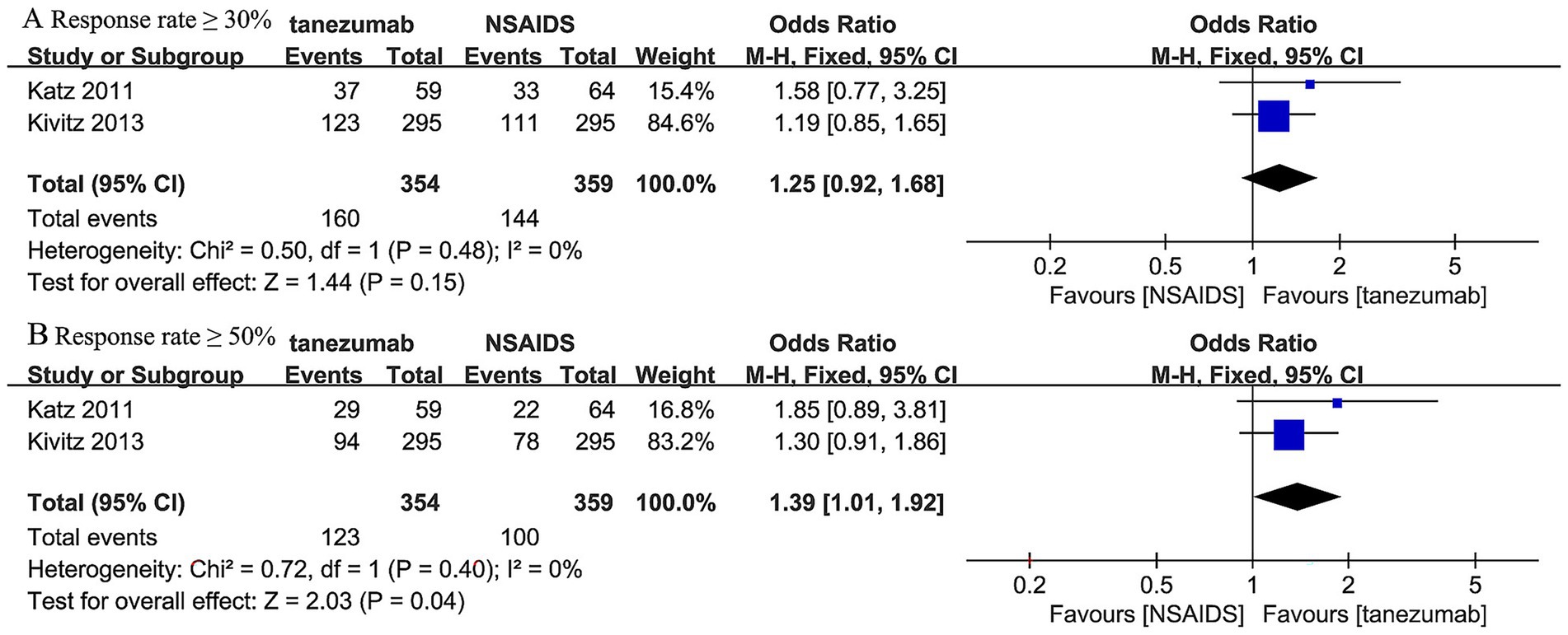 Forest plot comparing response rates of tanezumab and NSAIDs. Part A shows a response rate of 30% or more with an odds ratio of 1.25. Part B shows a response rate of 50% or more with an odds ratio of 1.39. Both parts include study names, events, total, weight, and odds ratio with 95% CI, along with heterogeneity and overall effect tests.