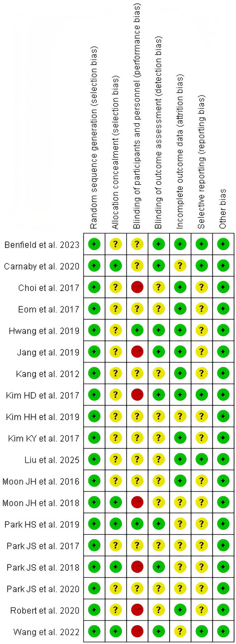 A risk of bias summary table for multiple studies. Rows represent individual studies, and columns represent different types of bias: random sequence generation, allocation concealment, blinding of participants, blinding of outcome assessment, incomplete outcome data, selective reporting, and other bias. Each cell contains a symbol indicating the risk: green circle with a plus for low risk, yellow circle with a question mark for unclear risk, and red circle with a minus for high risk. Different studies show varying levels of bias across categories.