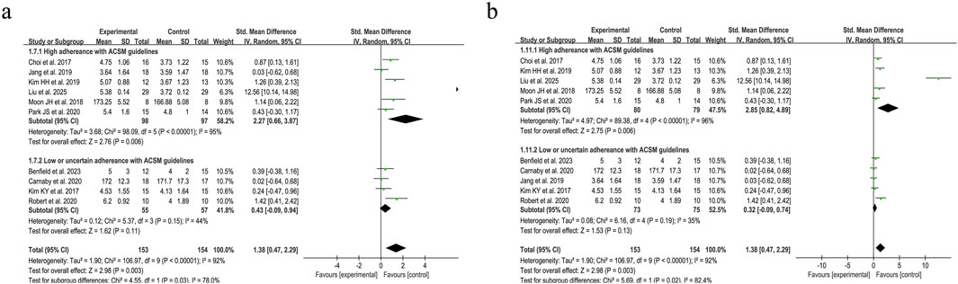 Forest plots of studies comparing experimental and control groups based on adherence to ACSM guidelines. Panel (a) shows results for high and low adherence, with significant overall and subgroup effects for high adherence. Panel (b) displays similar data, highlighting subgroup effects. Both panels indicate standard mean differences with confidence intervals, showcasing heterogeneity and overall effects. Both plots favor experimental over control groups.