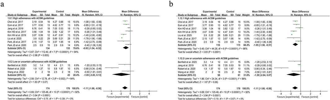 Two forest plots labeled a and b compare experimental and control studies on adherence to ACSM guidelines. Both plots present study authors, mean differences, confidence intervals, and heterogeneity statistics. Each plot is divided into categories: high adherence and low or uncertain adherence. The plots illustrate overall effects and variances for studies across the different adherence levels, showing differences favoring either the experimental or control groups.