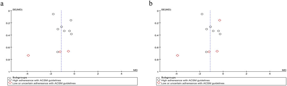 Two funnel plots labeled