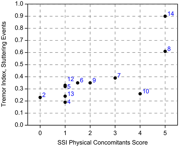 Scatter plot showing the relationship between SSI Physical Concomitants Score (x-axis) and Tremor Index, Stuttering Events (y-axis). Data points range from 0 to 5 on the x-axis and 0.1 to 0.9 on the y-axis. Points are labeled numerically from 1 to 15. Higher scores on both axes suggest more significant speech-related physical characteristics and stuttering events.