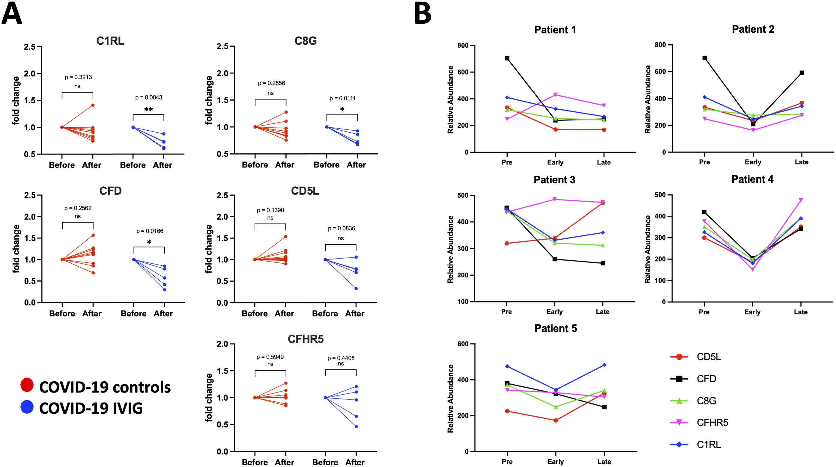 Graphical analysis of immune response in COVID-19. Panel A shows fold changes before and after treatment for proteins C1RL, C8G, CFD, CD5L, and CFHR5 in COVID-19 control (red) and IVIG (blue) groups. Statistical significance is marked, with p-values and ns indicating non-significance. Panel B displays relative abundance changes over time (pre, early, late) for five patients. Each line represents a different protein. A legend identifies colors and shapes for specific proteins: CD5L, CFD, C8G, CFHR5, and C1RL.