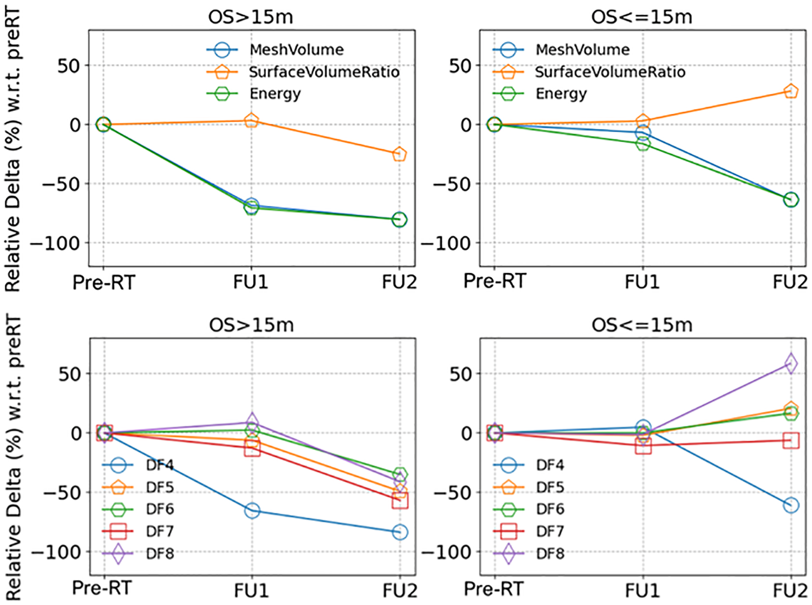 Four line graphs show the relative delta percentage over time (Pre-RT, FU1, FU2) for two groups based on OS criteria, either greater than or lesser than fifteen months. The top graphs compare Mesh Volume, Surface Volume Ratio, and Energy, while the bottom graphs compare various metrics labeled DF4 to DF8. The trends vary, with noticeable changes in direction and magnitude across the follow-up periods.