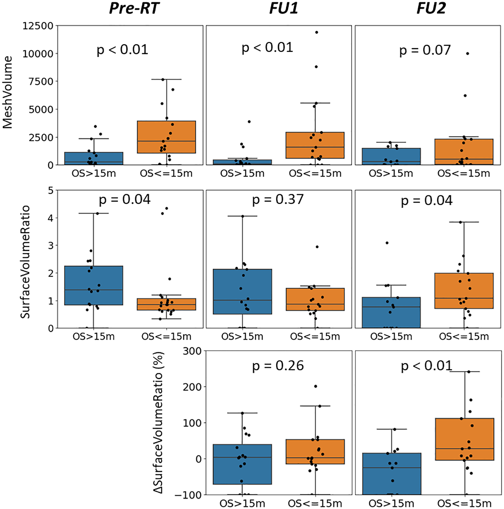Box plots showing MeshVolume, SurfaceVolumeRatio, and ΔSurfaceVolumeRatio for groups with OS greater than fifteen months and OS less than or equal to fifteen months across three time points: Pre-RT, FU1, and FU2. Significant differences are noted with p-values indicated.