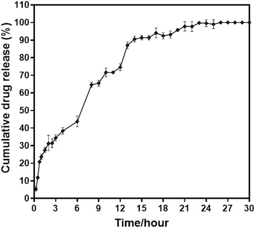 Line graph showing cumulative drug release (%) over time in hours. The release starts at 0% and increases sharply, reaching approximately 90% by 15 hours, leveling off around 30 hours.