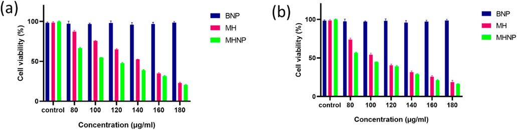 Bar graphs labeled (a) and (b) show cell viability percentages at various concentrations (0 to 180 µg/ml) for BNP, MH, and MHNP. BNP, in blue, maintains the highest viability across concentrations; MH, in pink, shows moderate viability; and MHNP, in green, has the lowest viability, decreasing as concentration increases.