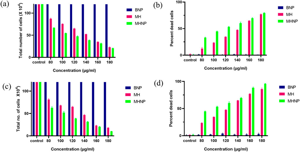 Bar charts show the effect of different concentrations of three treatments (BNP, MH, MHNP) on cells. Charts (a) and (c) display the total number of cells, while charts (b) and (d) show the percentage of dead cells. Concentrations range from the control to 180 micrograms per milliliter. BNP consistently shows higher cell counts, while MH and MHNP result in more dead cells as concentration increases.