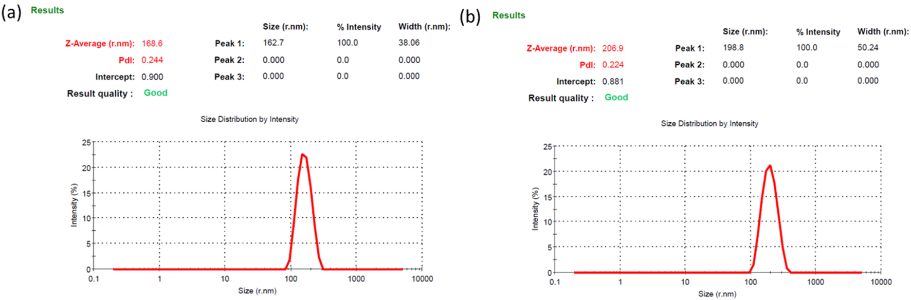 Two panels labeled (a) and (b) show results of size distribution by intensity graphs. Panel (a) reports a Z-Average of 168.6 r.nm, Pdl of 0.244, and a peak size of 162.7 r.nm. Panel (b) shows a Z-Average of 206.9 r.nm, Pdl of 0.224, and a peak size of 198.8 r.nm. Both panels indicate a single peak with good result quality.