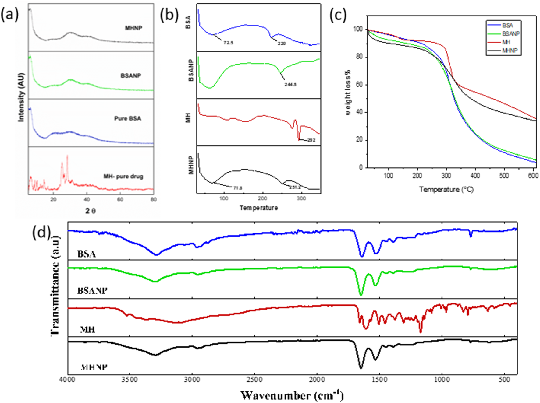 Composite image with four charts: (a) X-ray diffraction patterns showing MHNP, BSANP, pure BSA, and MH-pure drug. (b) Differential scanning calorimetry curves for BSA, BSANP, MH, and MHNP. (c) Thermogravimetric analysis displaying weight loss percentage against temperature for BSA, BSANP, MH, and MHNP. (d) Fourier-transform infrared spectroscopy data for BSA, BSANP, MH, and MHNP with transmittance versus wavenumber. Each chart has distinct color-coded lines for different sample types.